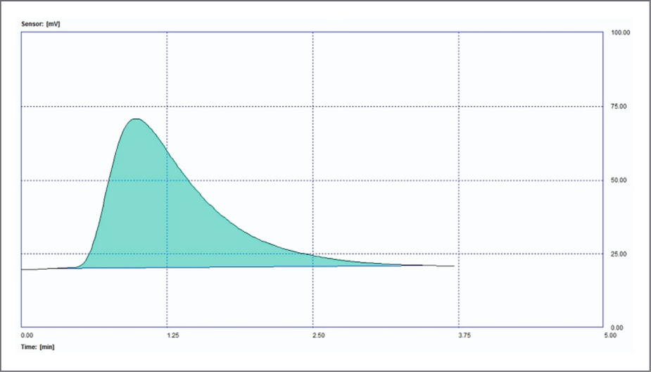 Typical measurement - automatic peak analysis / interpretation